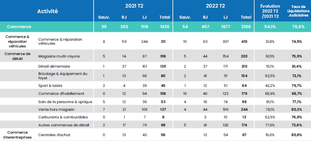 Altares Etude des défaillances en France T2 2022