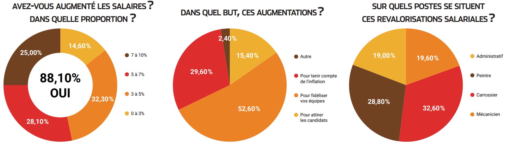 GRAPH 4 Avez-vous augmenté les salaires ? Dans quelle proportion ? GRAPH 5 Dans quel but ces augmentations ? GRAPH 6 Sur quels postes ces revalorisations salariales ? GRAPH 7 Avez-vous mis en place des outils d’incitation/fidélisation pour vos équipes ?