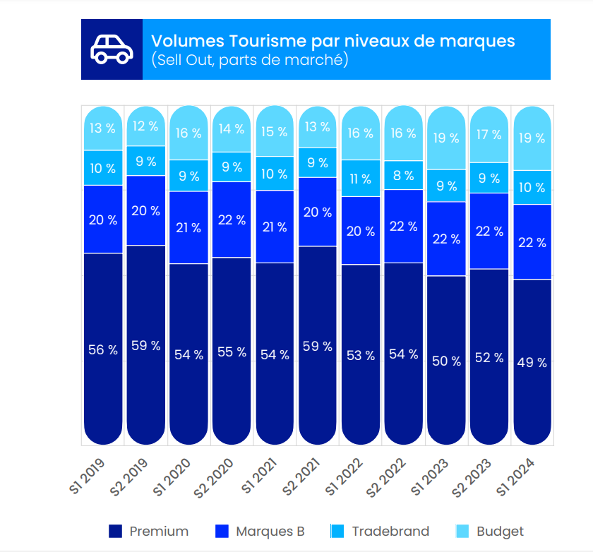 Volumes Tourisme par marque