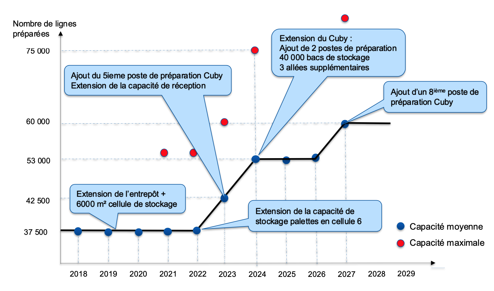 PLAN QUINQUENNAL D'EXTENSION DE LOGISTEO