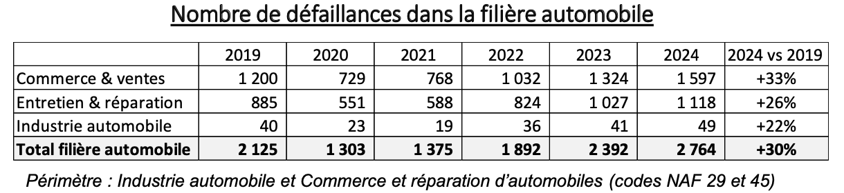 DÉFAILLANCES ENTREPRISES tableau nbre AUTO 2024 BPCE
