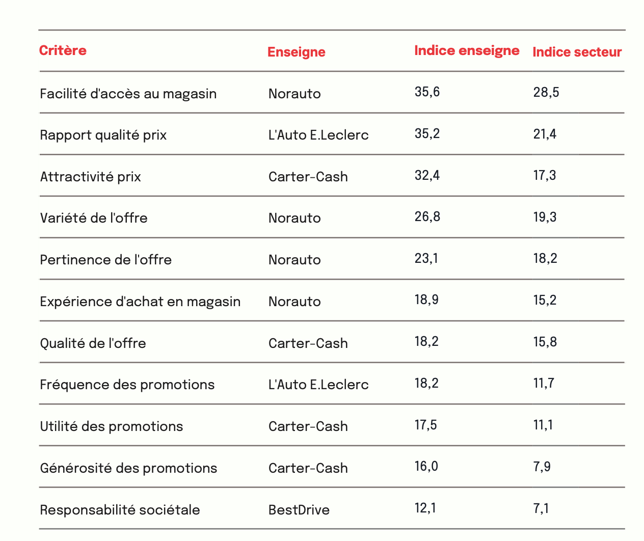 ETUDE BONIAL IPSOS 24 classement enseignes Centres auto