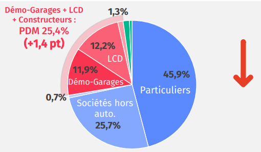 Ventes VN par canaux