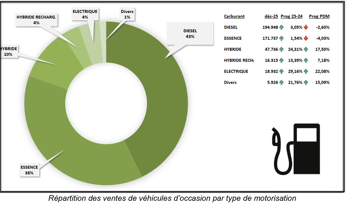 Graphe VO Motorisation
