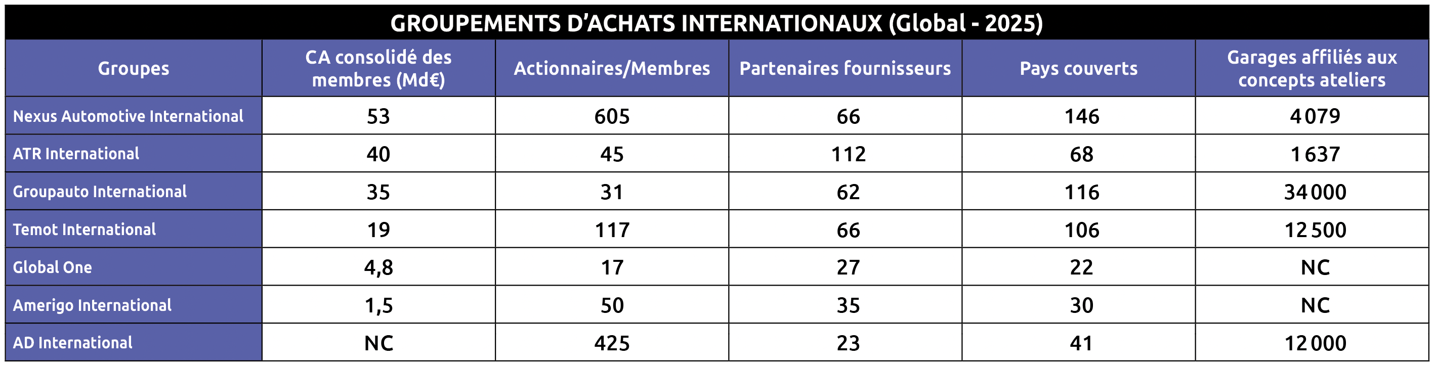 GROUPEMENTS ACHATS INTERNATIONAUX CA 2025
