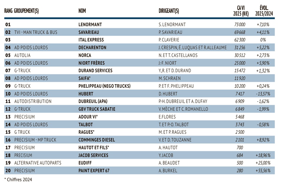 TOP 20 distribution PR VI