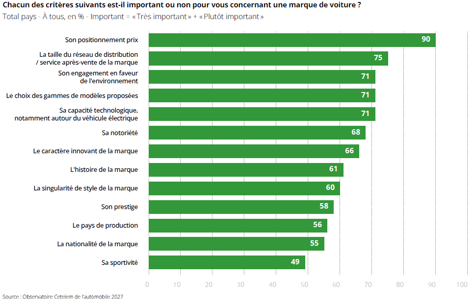 AZP 135 ACTUS CETELEM GRAPHE 1 PRIX ET RESEAU