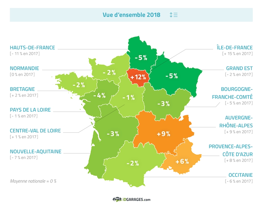 Cette année, trois régions seulement (contre 6 en 2017) dépassent la moyenne nationale...