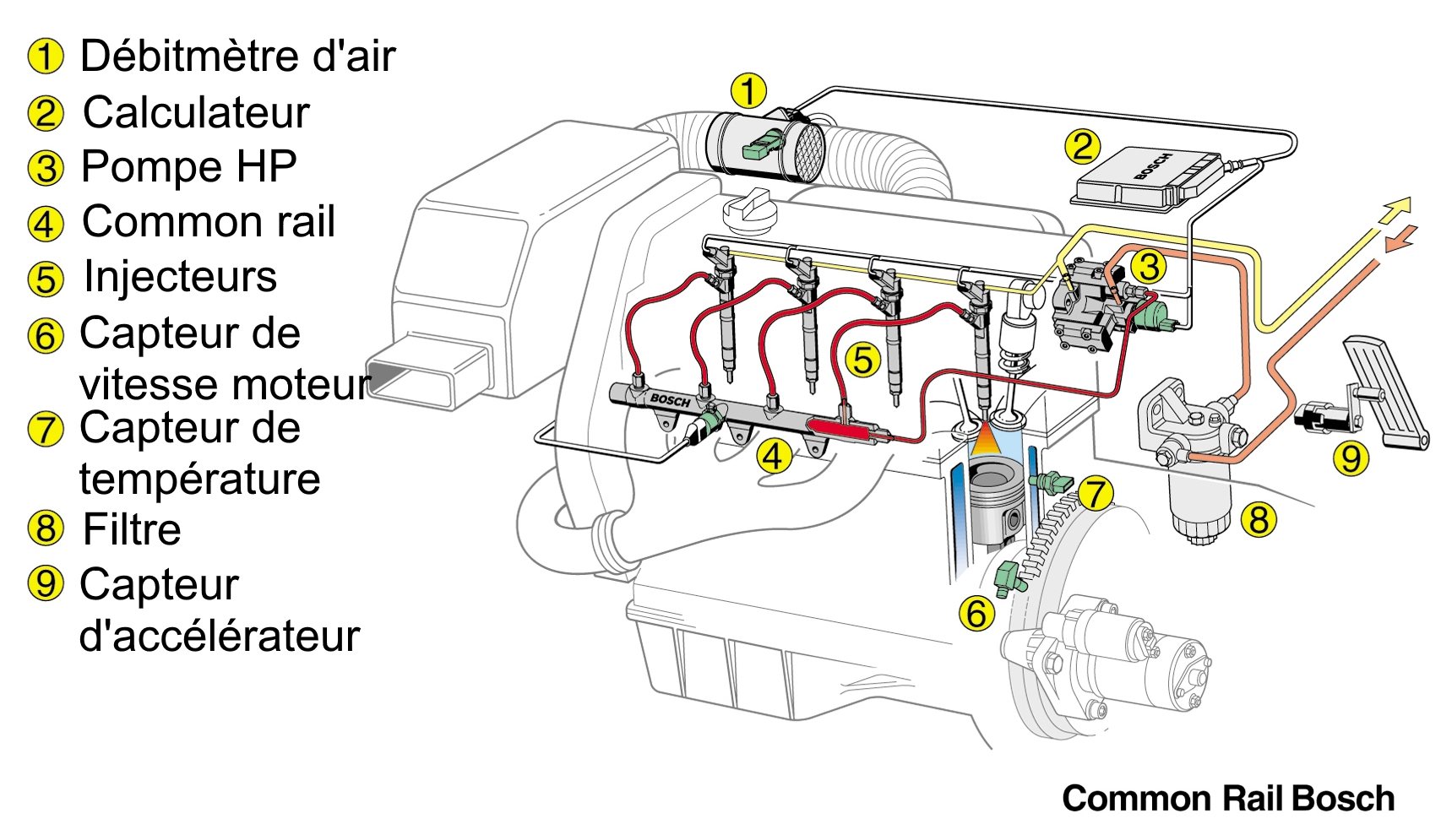 Montage type d’une injection diesel common rail -l’inspiratrice de l’injection directe d’essence-, auquel s’ajoute le papillon des gaz et l’allumage.