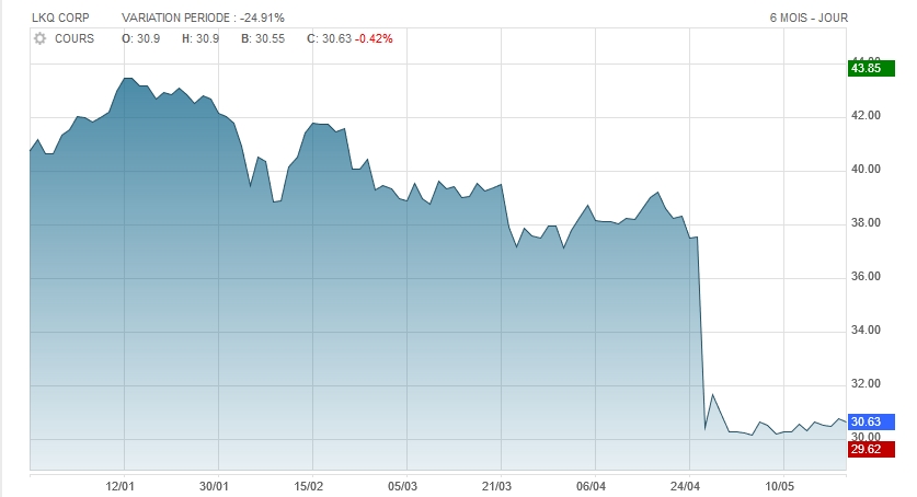 LKQ Corp. a vu son action chuter de plus de 20% fin avril. Depuis, la valeur stagne... (cliquez sur l'image pour l'agrandir)
