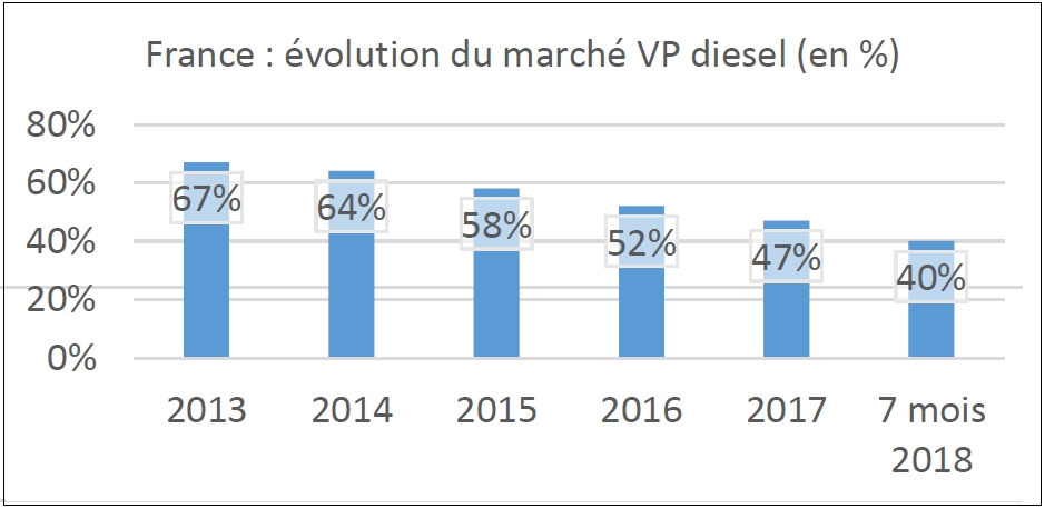 En France, la décroissance des ventes Diesel était certes déjà actée depuis 2013. Mais son accélération depuis le Dieselgate a pris l'industrie automobile de court. entre 2015 et 2018, le mix a perdu 18 points ! (source: CCFA - Comité des Constructeurs Français d'Automobile).