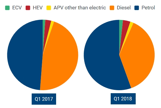 Au 1er trimestre 2018, le mix des ventes VP en Europe a couté 322 000 immatriculations diesel en moins, toutes compensées par des motorisations essence (+300 000) et hybrides (+35 000)... (ECV: motorisations électriques; HEV: motorisations hybrides, APV: autres motorisations alternatives; Petrol: motorisations essence) - Source: ACEA - Association des Constructeurs Européens d'Automobiles.