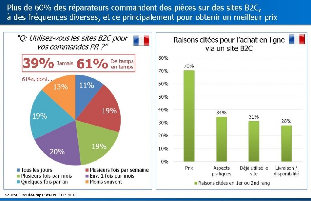 raisons commandes internet