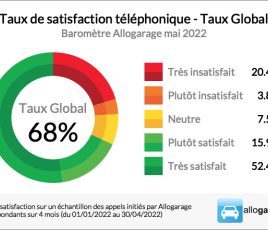 Baromètre Allogarage_mai 2022