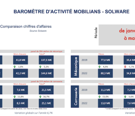 Baromètre Mobilans solware Mai 2022