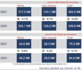 BAROMÈTRE MOBILIANS SOLWARE août 2022 vs 2021