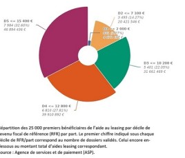 Leasing social_diagramme