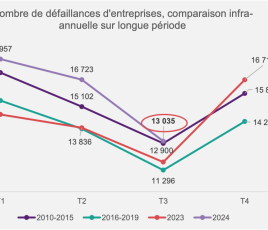 Défaillances annuelles T3 24 BPCE