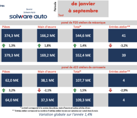 Baromètre Mobilians janvier-septembre 2024.