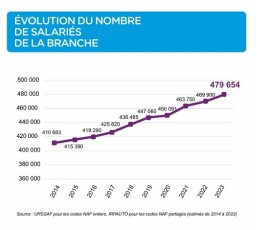 ANFA_nombre de salariés de branche
