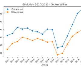 DÉFAILLANCES AUTO 15 ANS BPCE