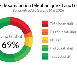 AlloGarage_barometre global Q1 2026
