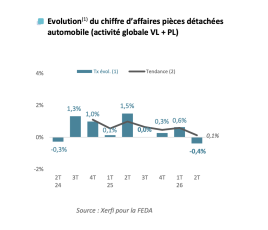 Evol T2 26 activité PR baro CGF