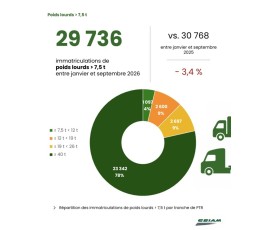 CSIAM marche VN janv sept 2026