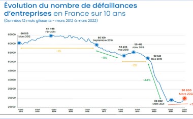 altares courbe défaillances 10 ans 2022