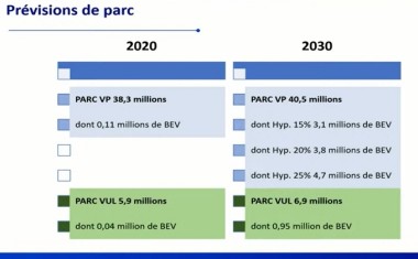 Fiev parc 2030 prévision parc VL VUL 2030