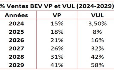 révisions ventes BEV en VL et VUL Fiev 2024-2029