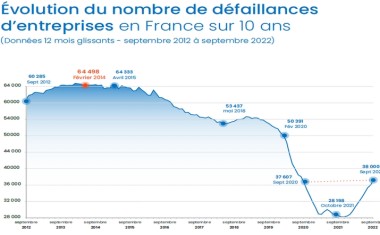 Défaillances d'entreprises 3ème trimestre 2022