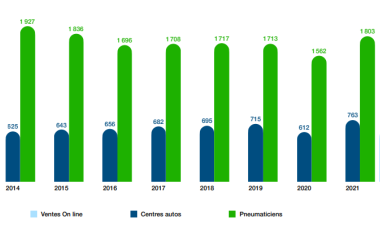 Pneus chiffre d'affaires