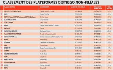 Classement plaques Distrigo indépendantes