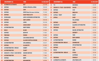 TOP 50 distributeurs indépendants et Distrigo indépendants 2023