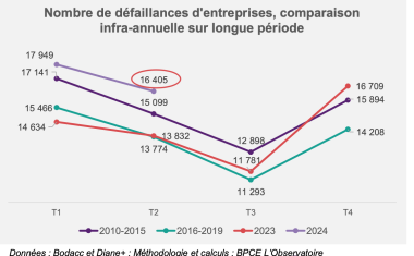 BPCE T2 2024 comparaison infra-annuelle sur longue période