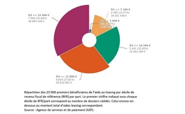 Leasing social_diagramme