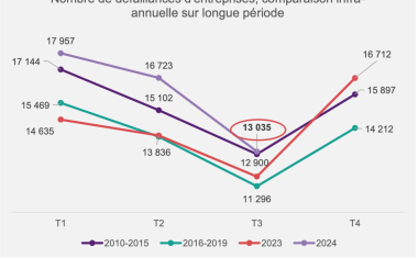 Défaillances annuelles T3 24 BPCE