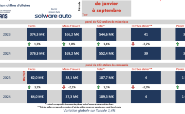 Baromètre Mobilians janvier-septembre 2024.