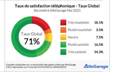 Barometre Allogarage 05 2025