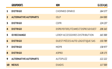 TOP 10 classement indep + distrigo CA 2024