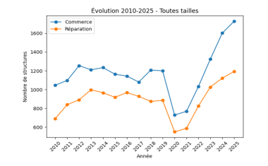 DÉFAILLANCES AUTO 15 ANS BPCE