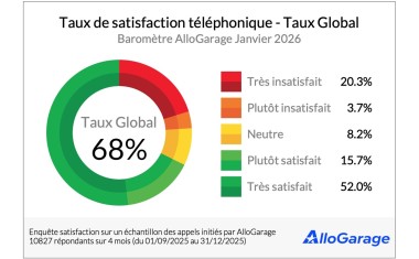 AlloGarage barometre_Q1 2026