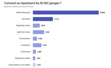 Observatoire garages Scalon_Slide repartition