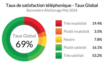 AlloGarage_barometre global Q1 2026