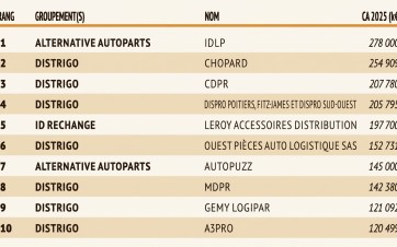 TOP 10 DISTRIGO INDEP IAM