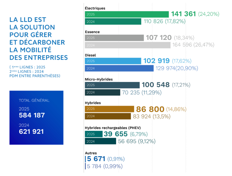 Bilan motorisation 2025 