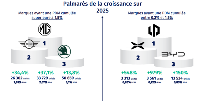 Ventes VN par croissance