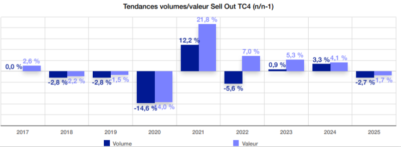 Bilan Pneu par chiffre d'affaires 
