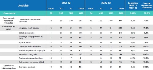 Altares Etude des défaillances en France T2 2022